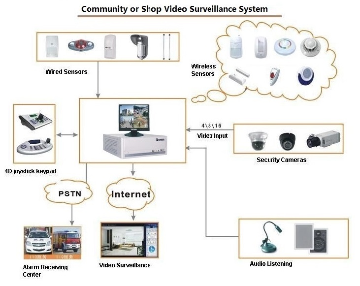 Video Surveillance Security Center