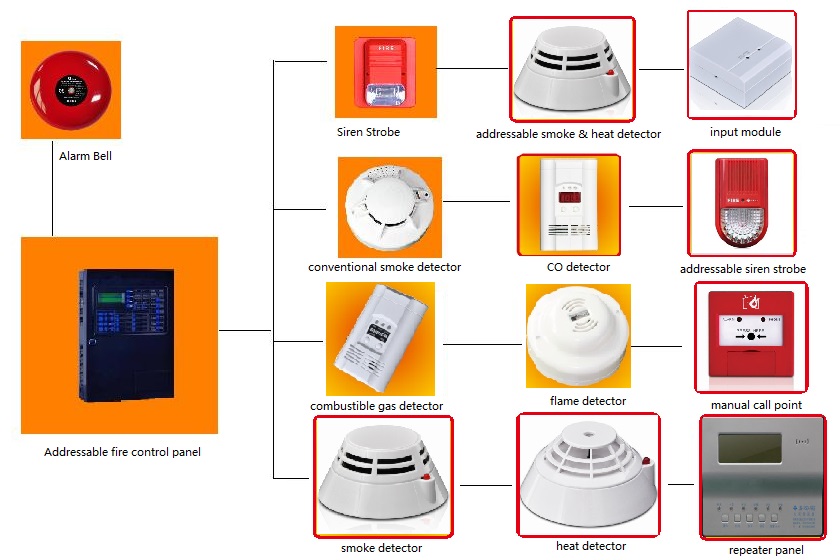 What are the 4 types of fire detectors?