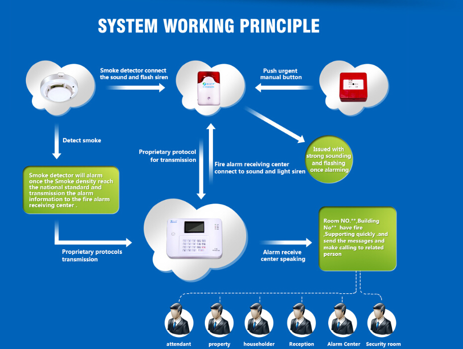 wireless fire alarm system.jpg