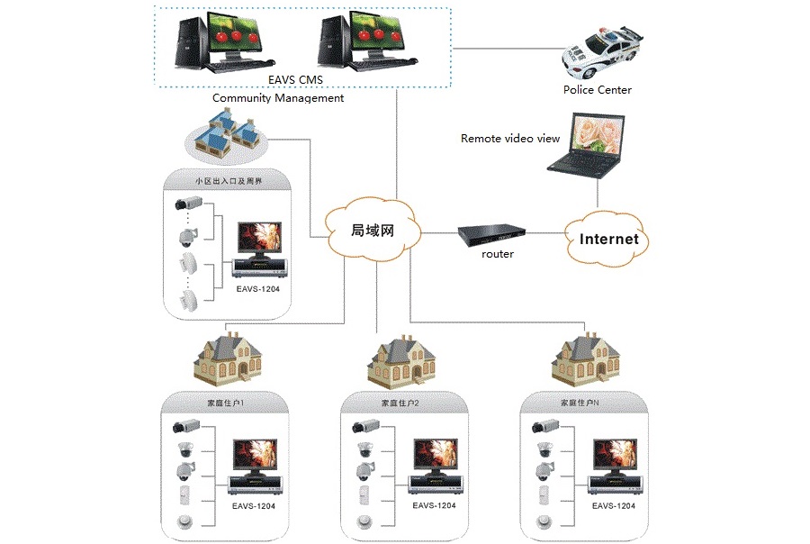 Community Security Service Equipment