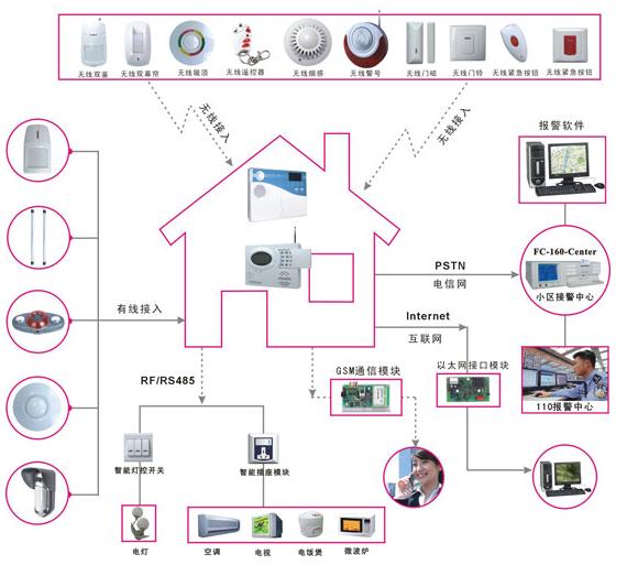 Wireless Security System