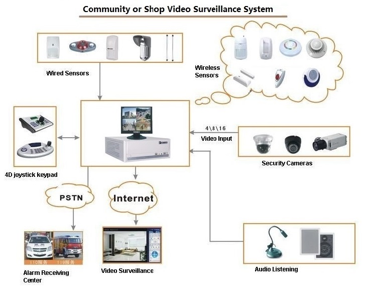 integrated cctv and alarm system