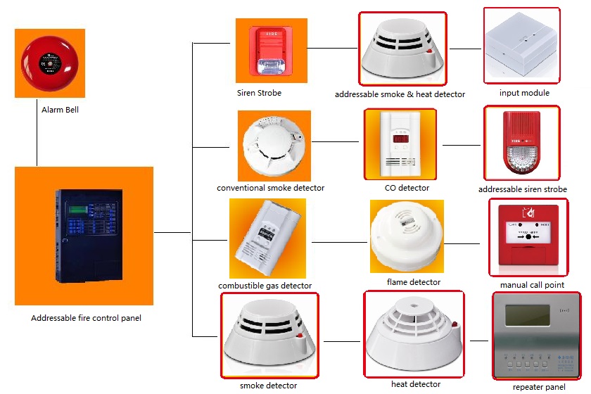 Addressable fire alarm panel