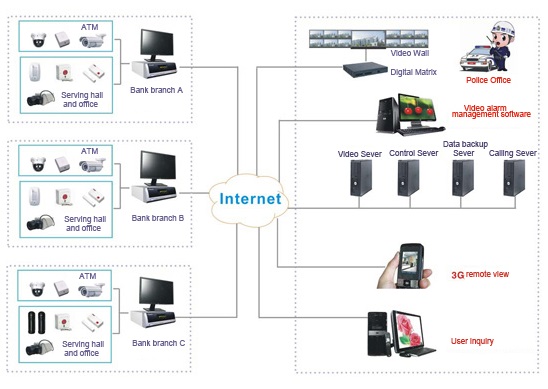 Integration of alarm and surveillance