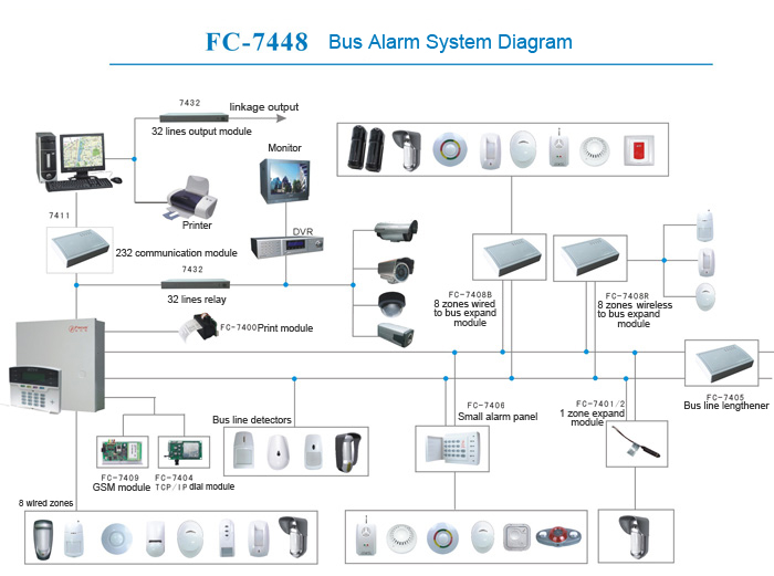 bus type security system diagram