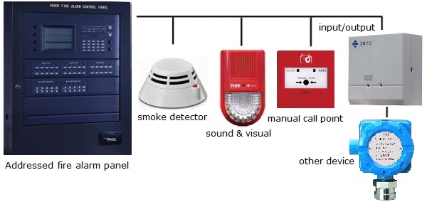 fire security project