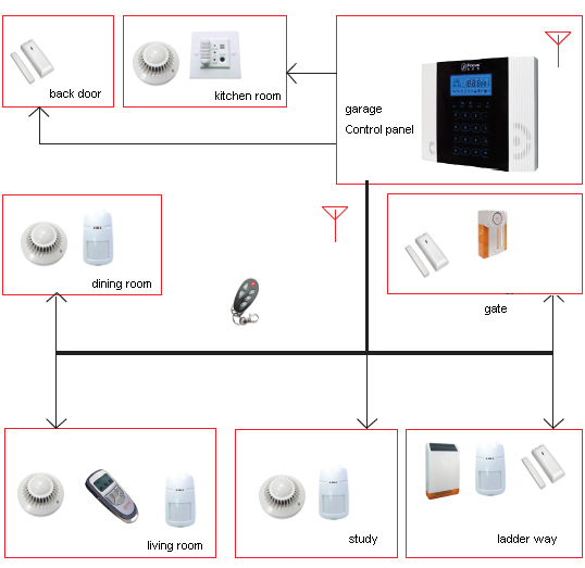 Interior security equipment for villa security