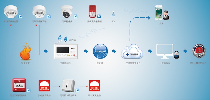 Wireless fire alarm system